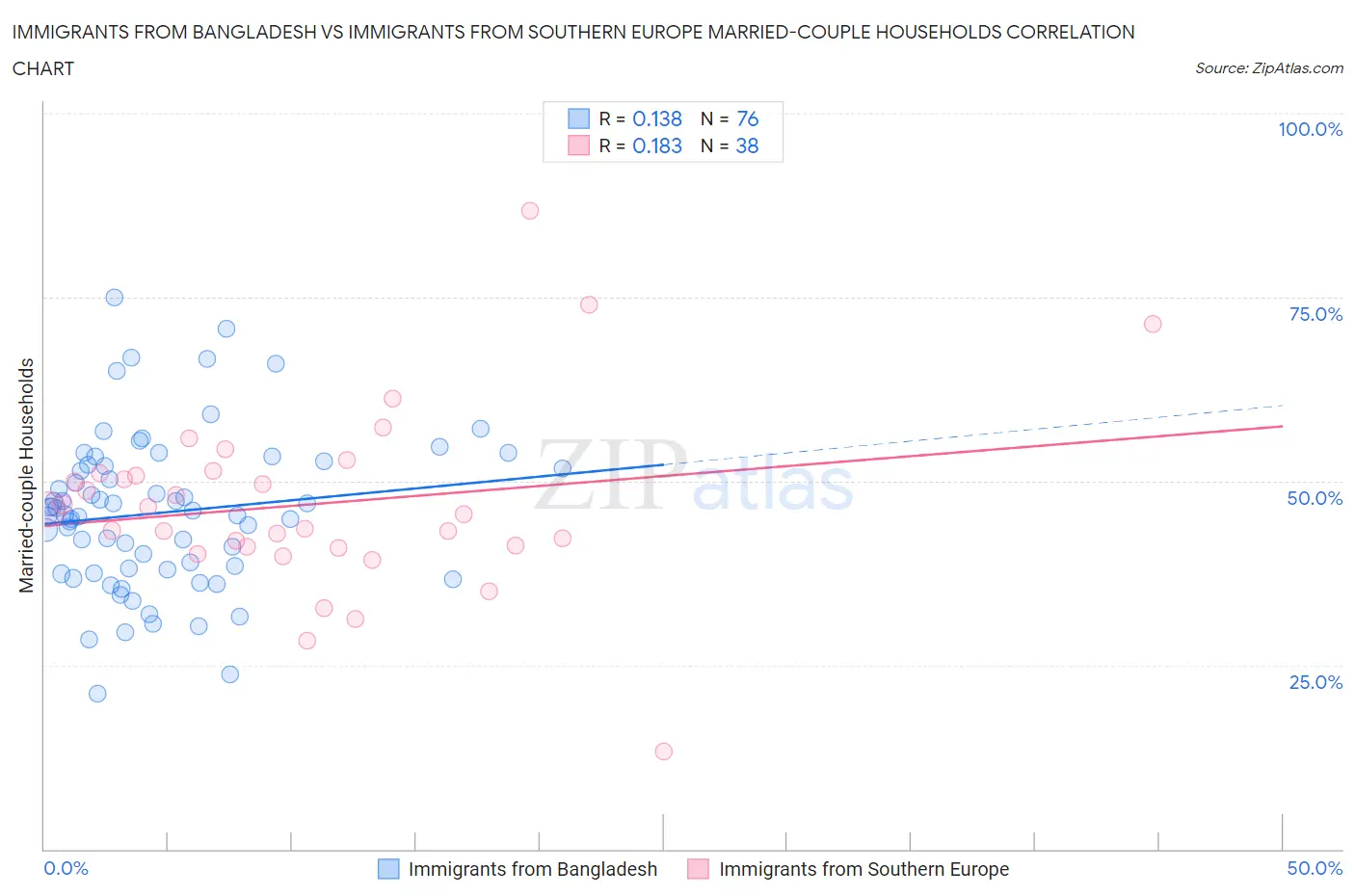 Immigrants from Bangladesh vs Immigrants from Southern Europe Married-couple Households