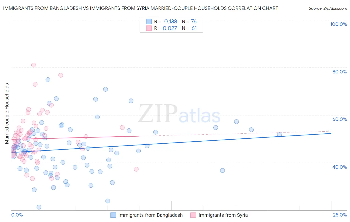 Immigrants from Bangladesh vs Immigrants from Syria Married-couple Households
