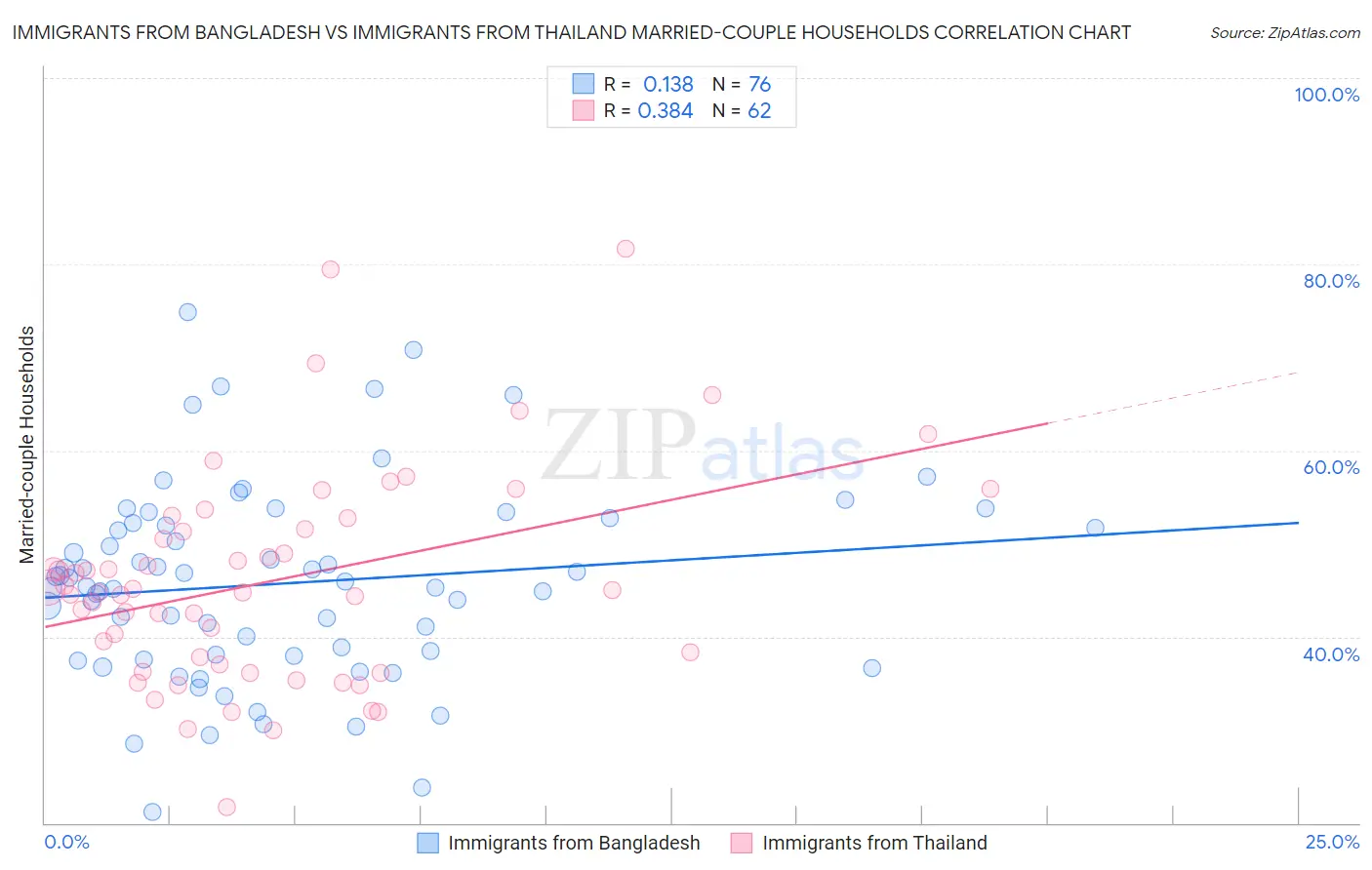 Immigrants from Bangladesh vs Immigrants from Thailand Married-couple Households