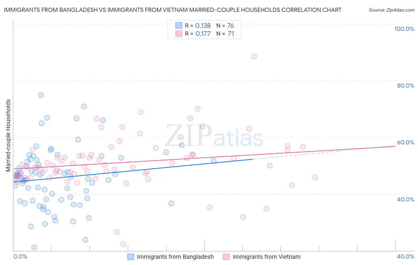 Immigrants from Bangladesh vs Immigrants from Vietnam Married-couple Households