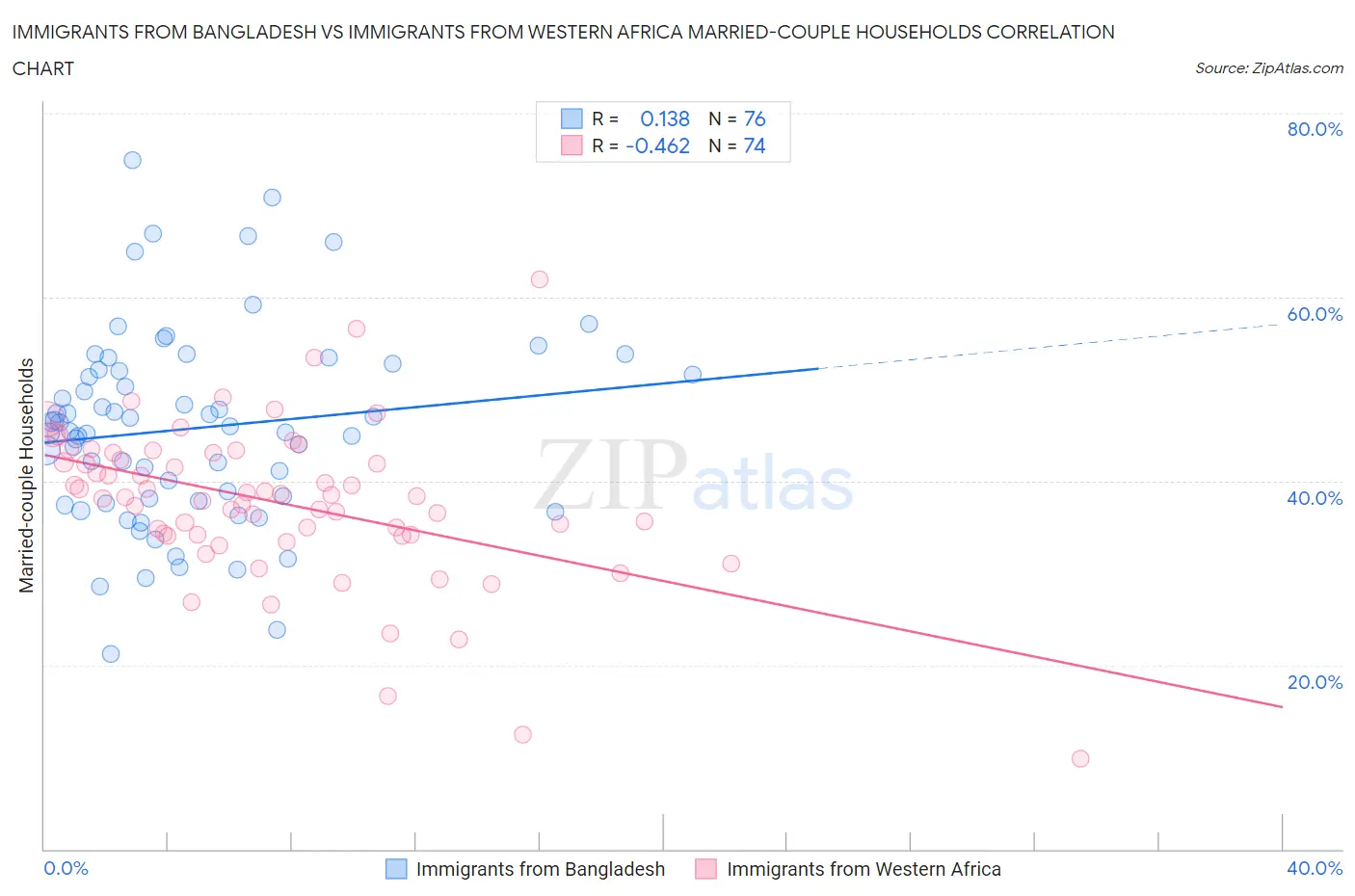 Immigrants from Bangladesh vs Immigrants from Western Africa Married-couple Households