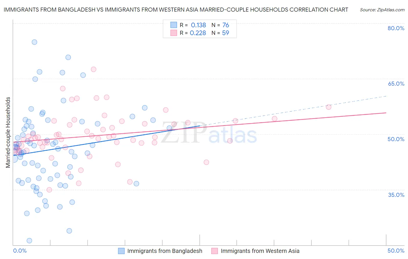 Immigrants from Bangladesh vs Immigrants from Western Asia Married-couple Households