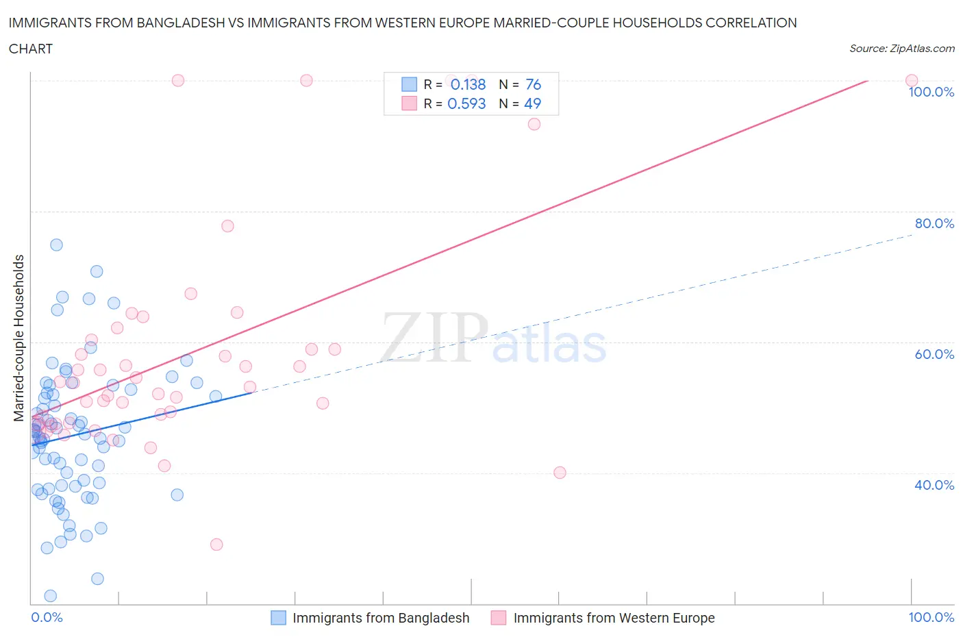 Immigrants from Bangladesh vs Immigrants from Western Europe Married-couple Households