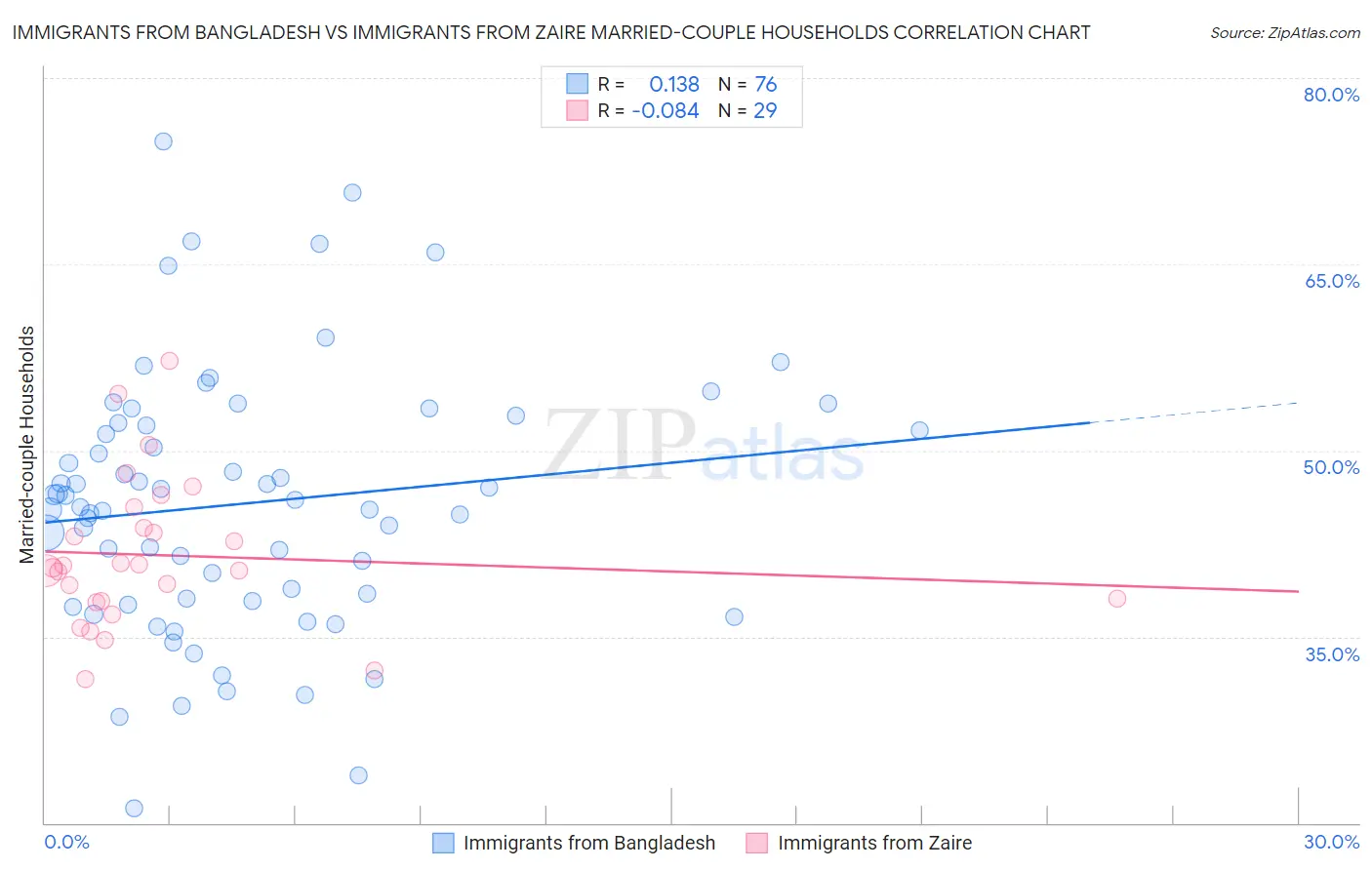 Immigrants from Bangladesh vs Immigrants from Zaire Married-couple Households