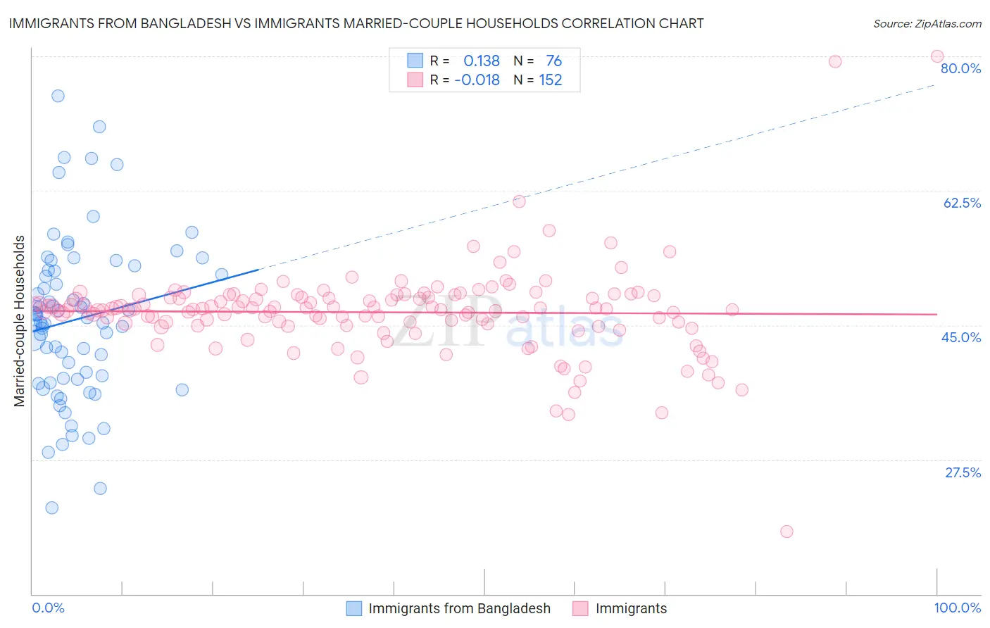 Immigrants from Bangladesh vs Immigrants Married-couple Households