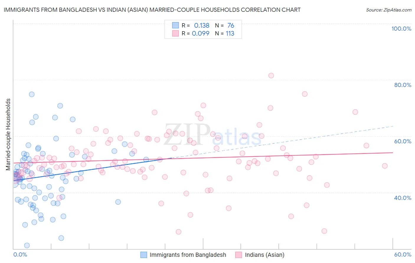 Immigrants from Bangladesh vs Indian (Asian) Married-couple Households