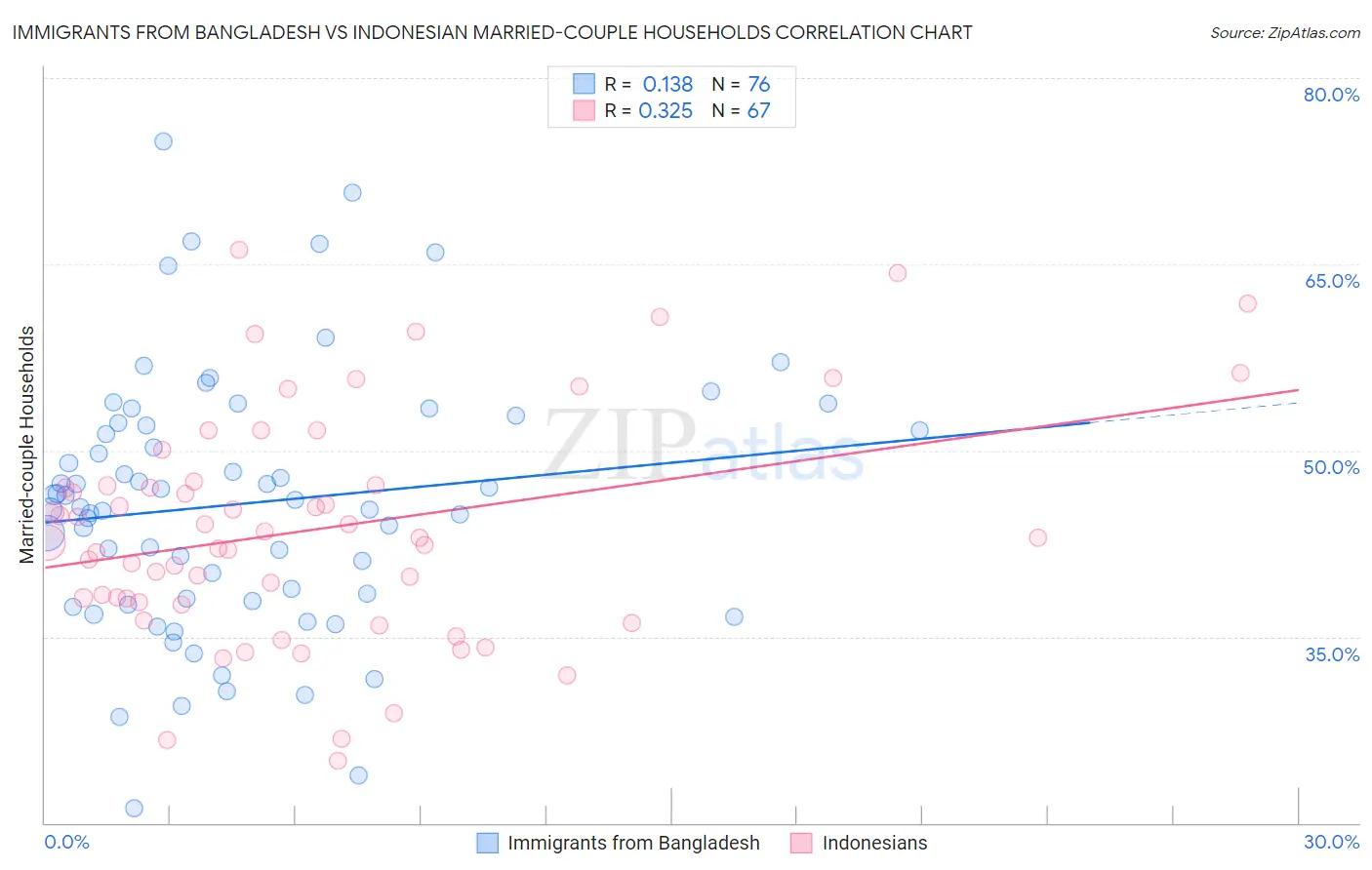 Immigrants from Bangladesh vs Indonesian Married-couple Households
