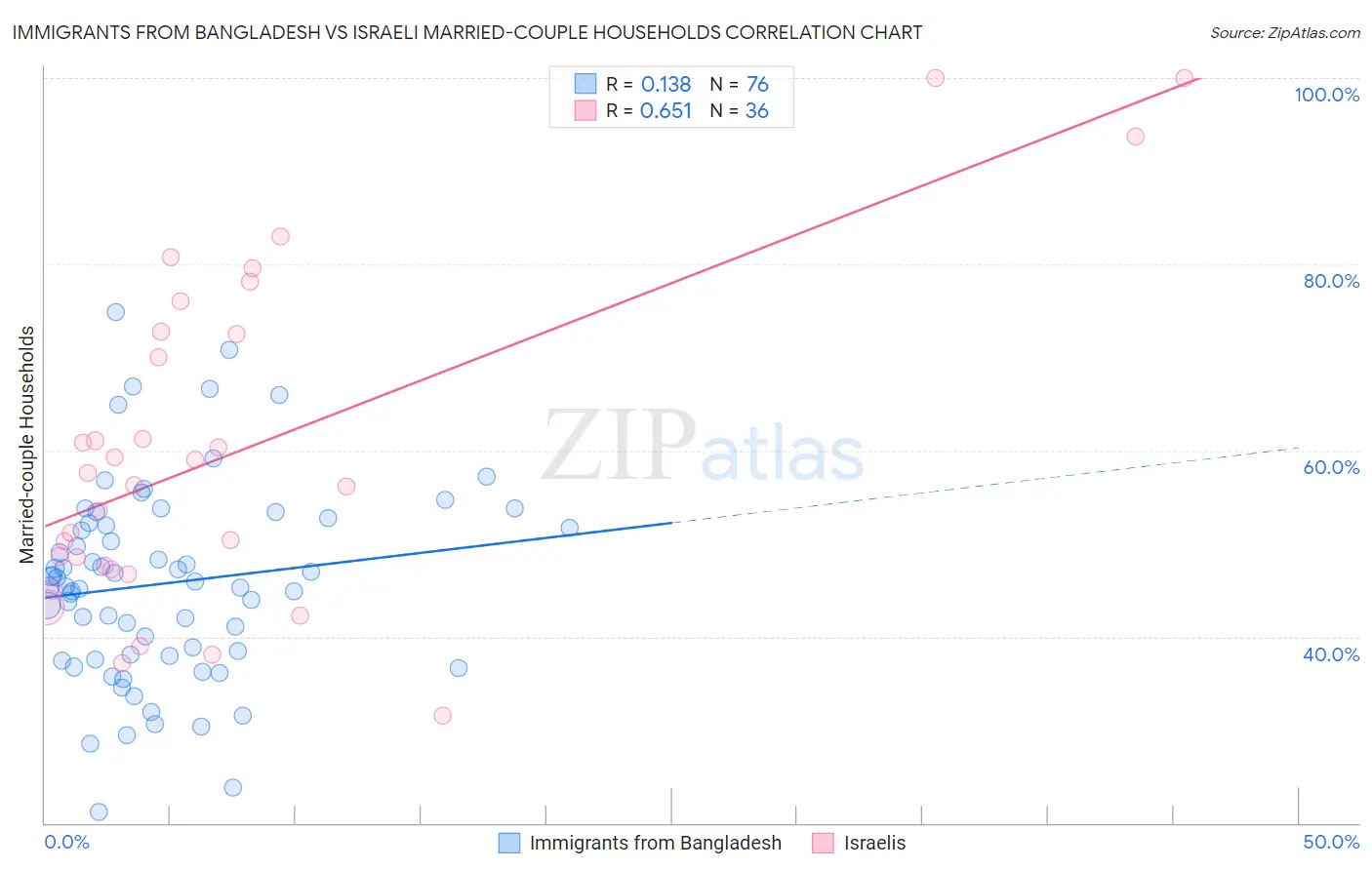 Immigrants from Bangladesh vs Israeli Married-couple Households