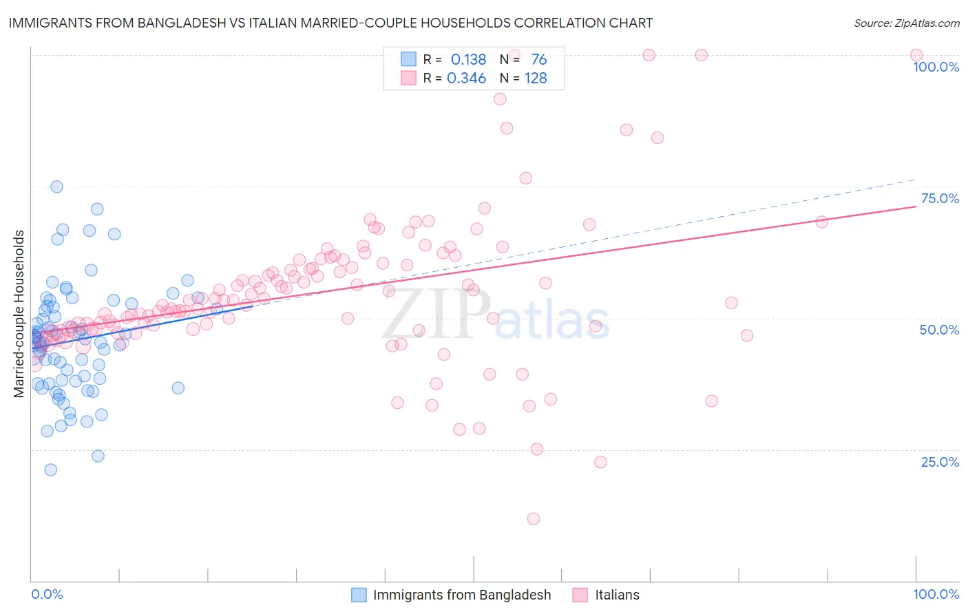 Immigrants from Bangladesh vs Italian Married-couple Households
