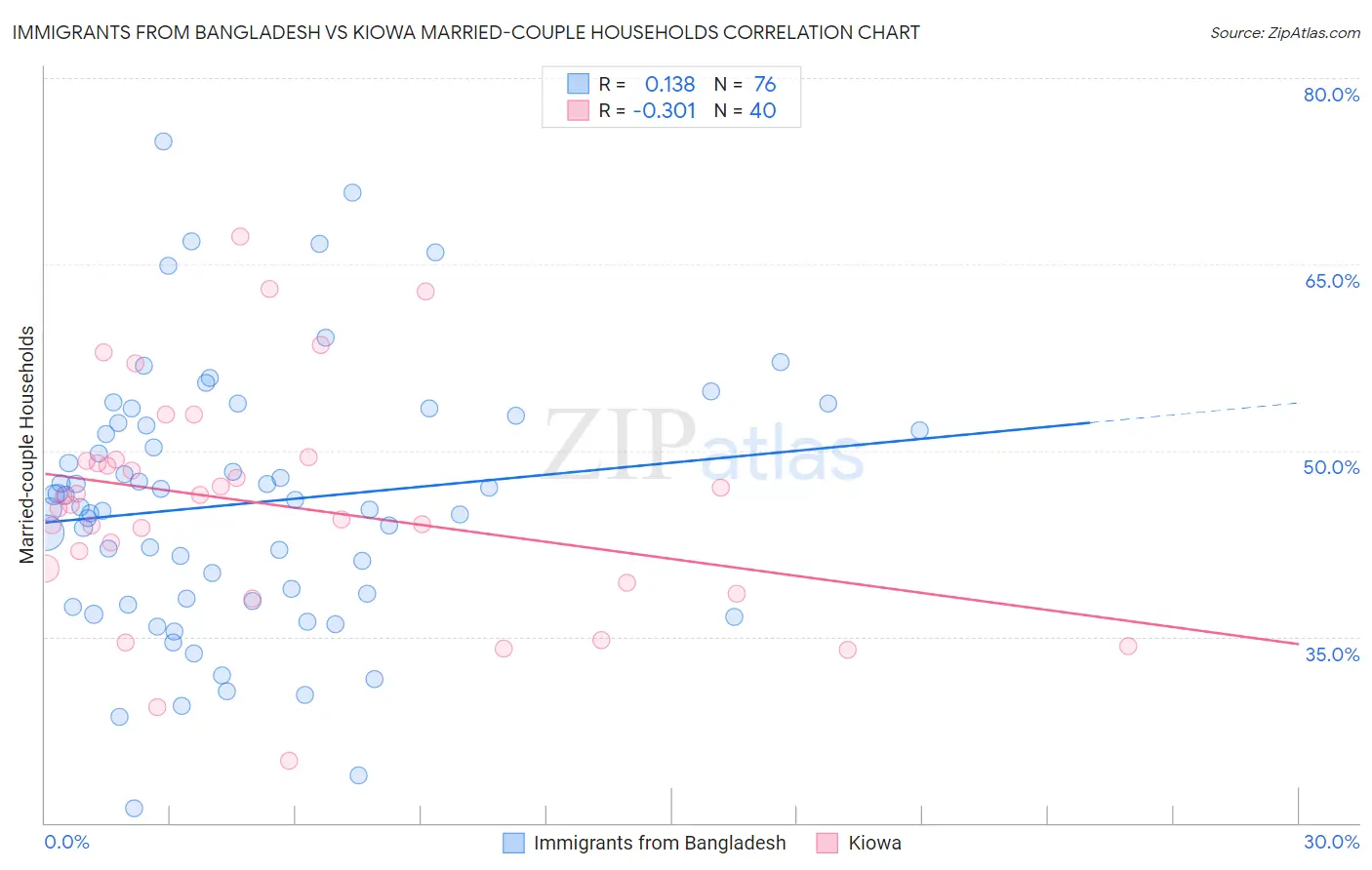 Immigrants from Bangladesh vs Kiowa Married-couple Households