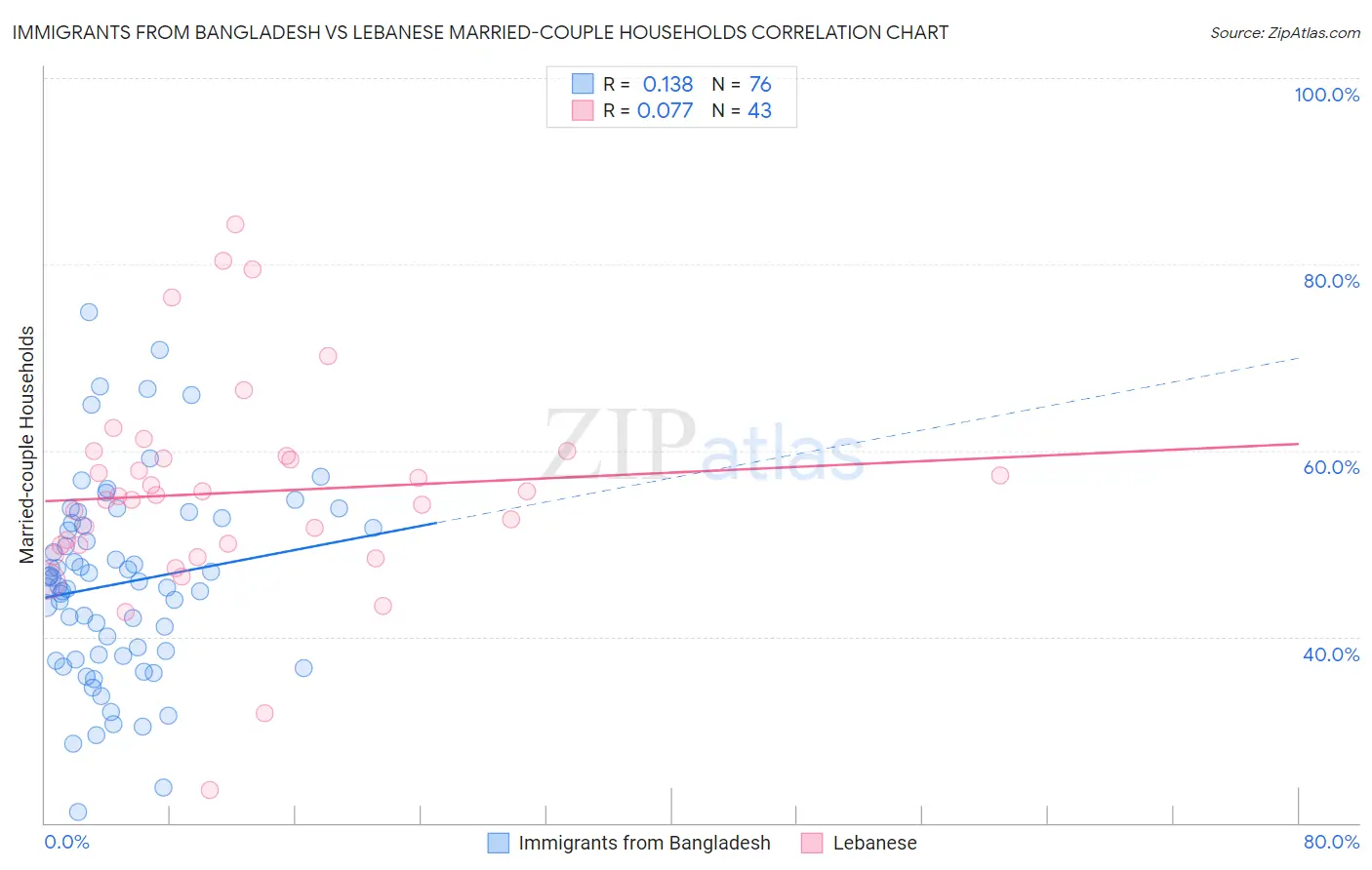 Immigrants from Bangladesh vs Lebanese Married-couple Households
