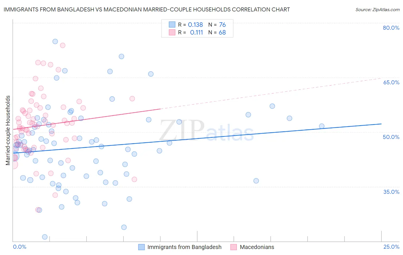 Immigrants from Bangladesh vs Macedonian Married-couple Households