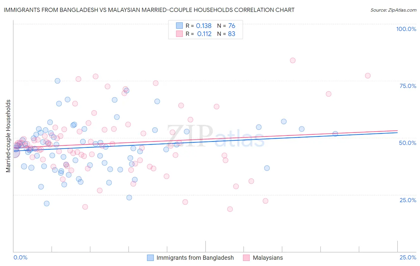 Immigrants from Bangladesh vs Malaysian Married-couple Households