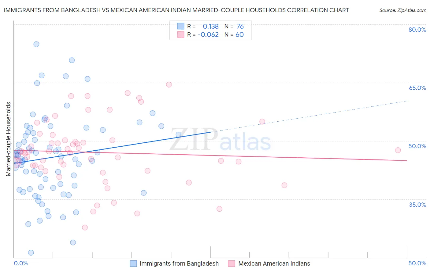 Immigrants from Bangladesh vs Mexican American Indian Married-couple Households