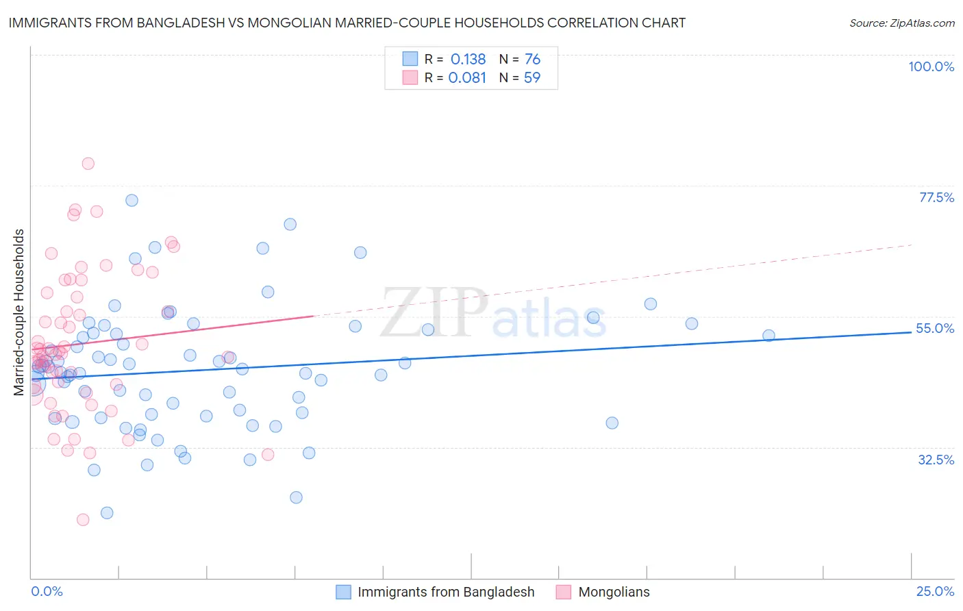 Immigrants from Bangladesh vs Mongolian Married-couple Households