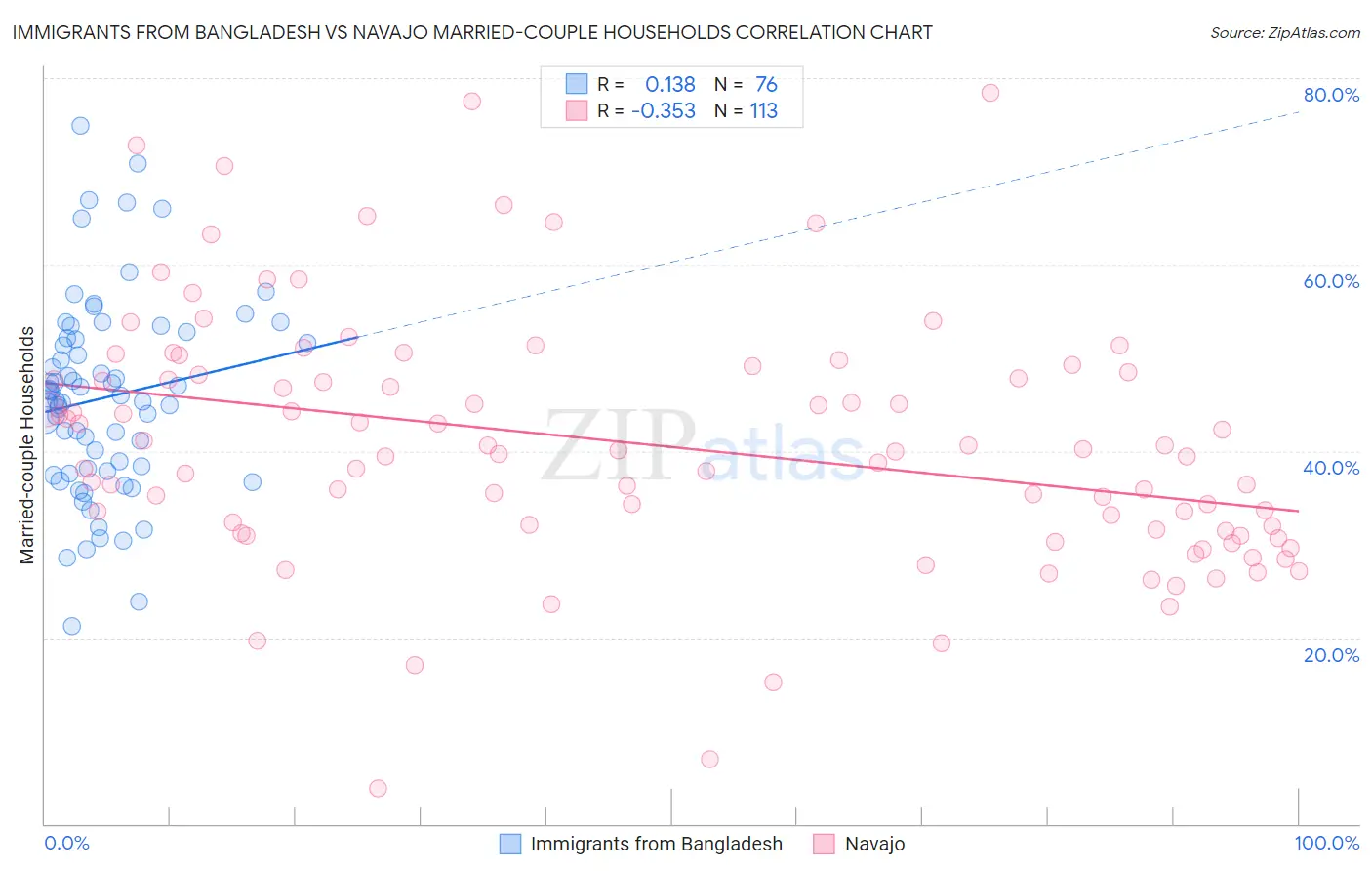 Immigrants from Bangladesh vs Navajo Married-couple Households