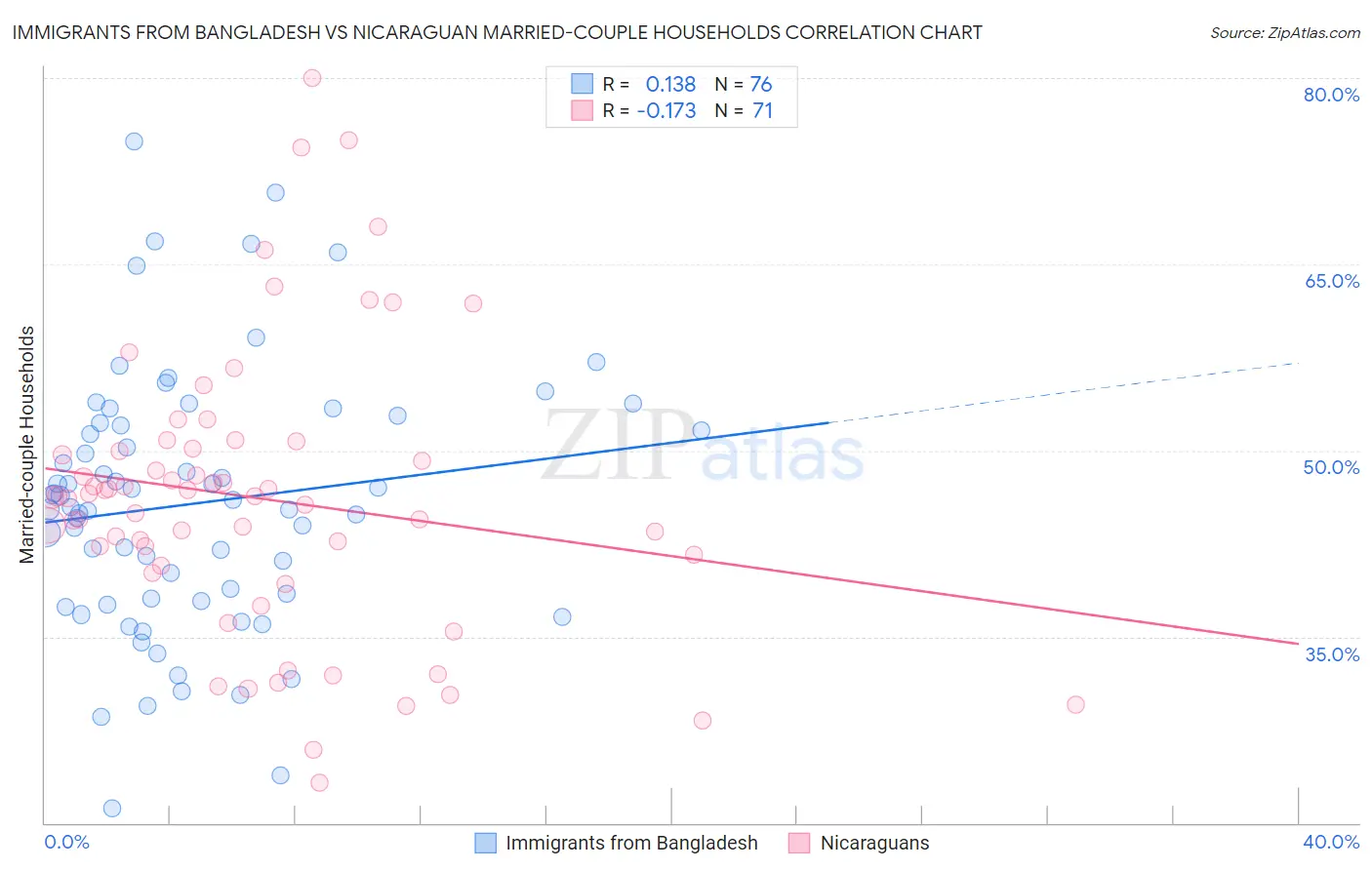 Immigrants from Bangladesh vs Nicaraguan Married-couple Households
