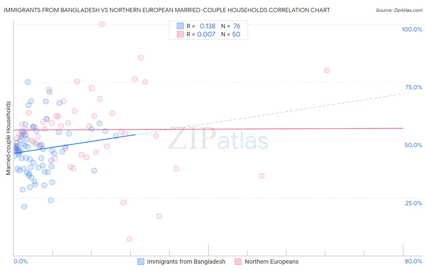 Immigrants from Bangladesh vs Northern European Married-couple Households