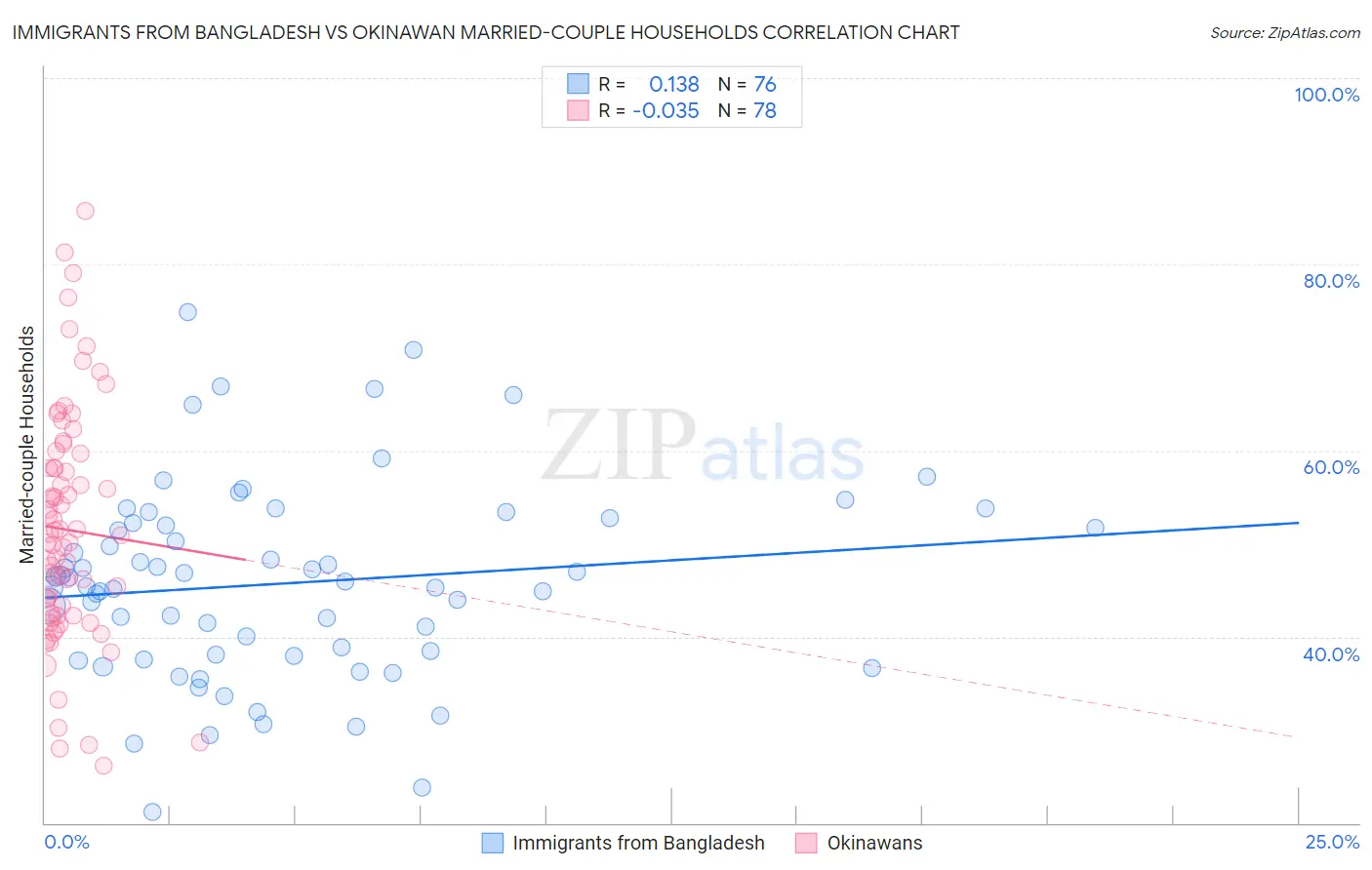 Immigrants from Bangladesh vs Okinawan Married-couple Households