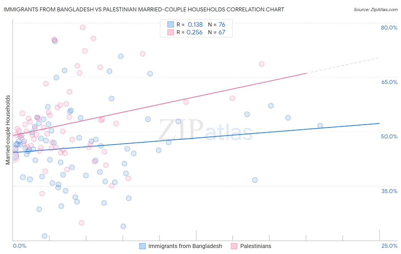 Immigrants from Bangladesh vs Palestinian Married-couple Households
