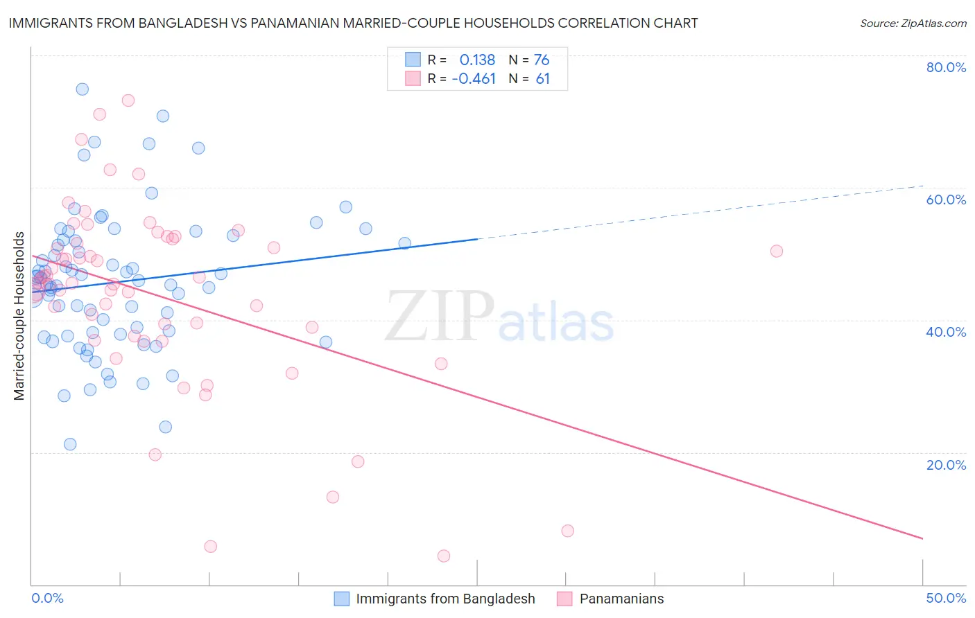 Immigrants from Bangladesh vs Panamanian Married-couple Households