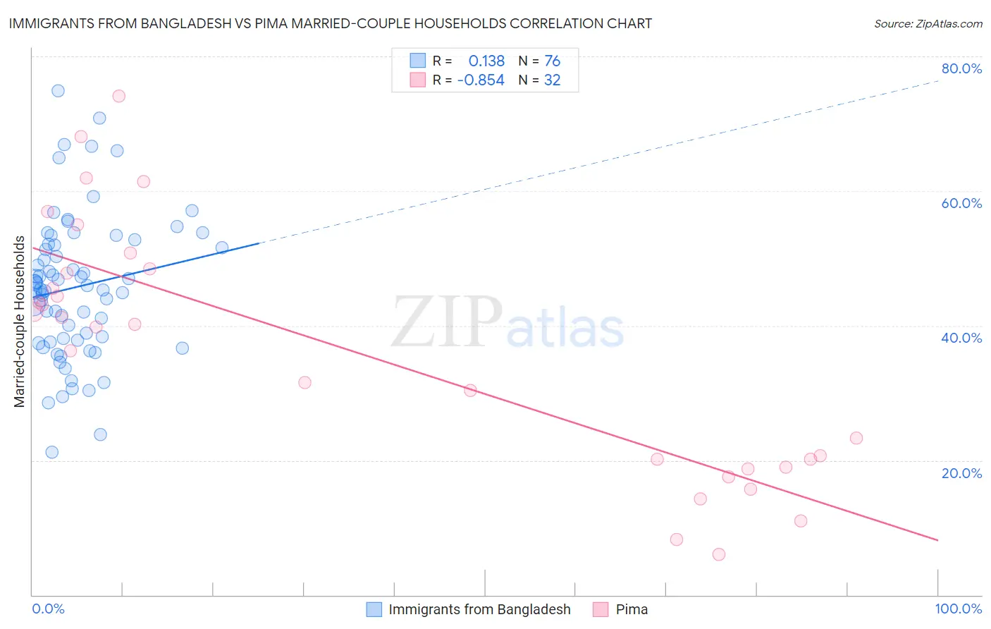 Immigrants from Bangladesh vs Pima Married-couple Households