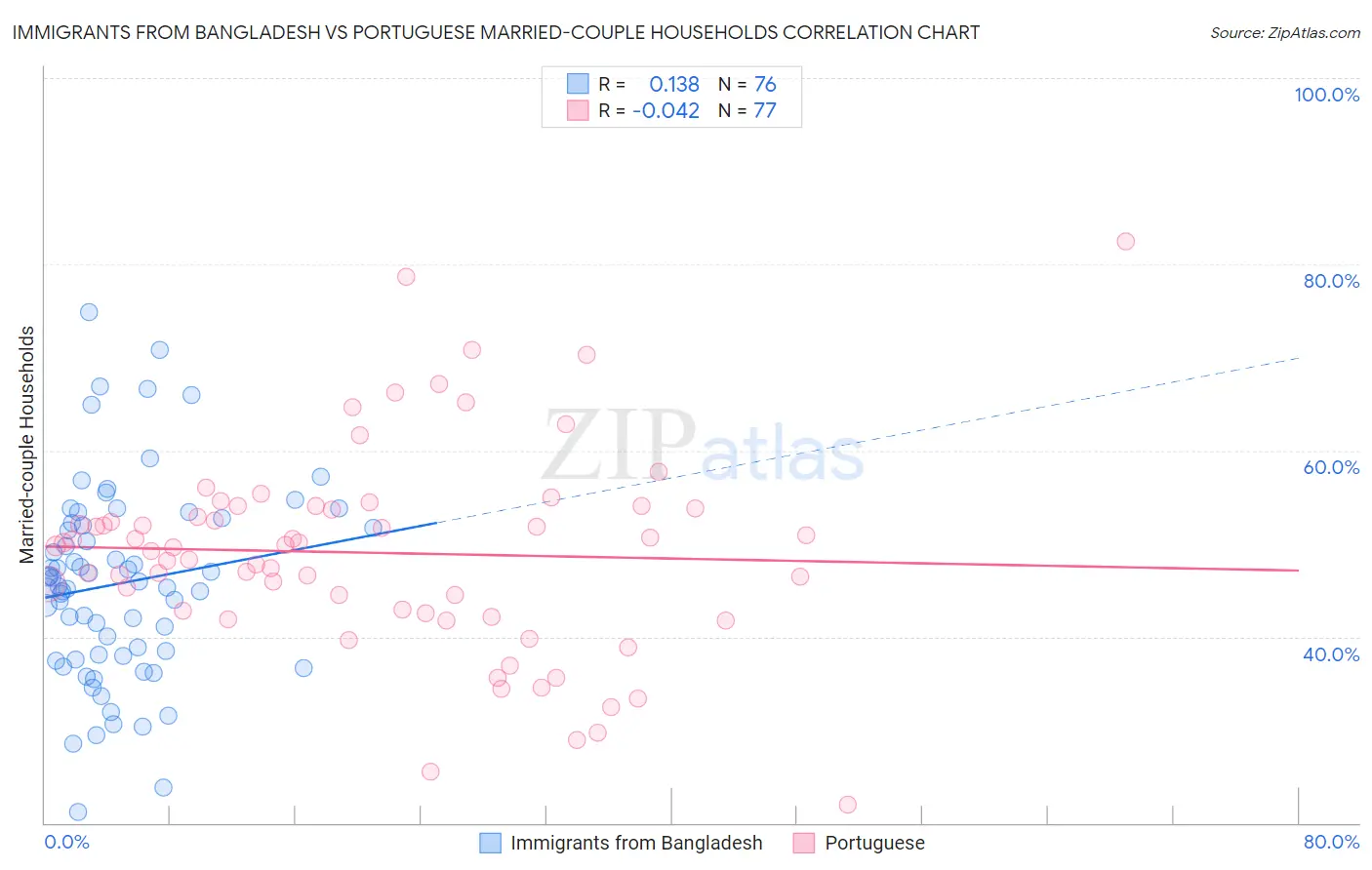 Immigrants from Bangladesh vs Portuguese Married-couple Households