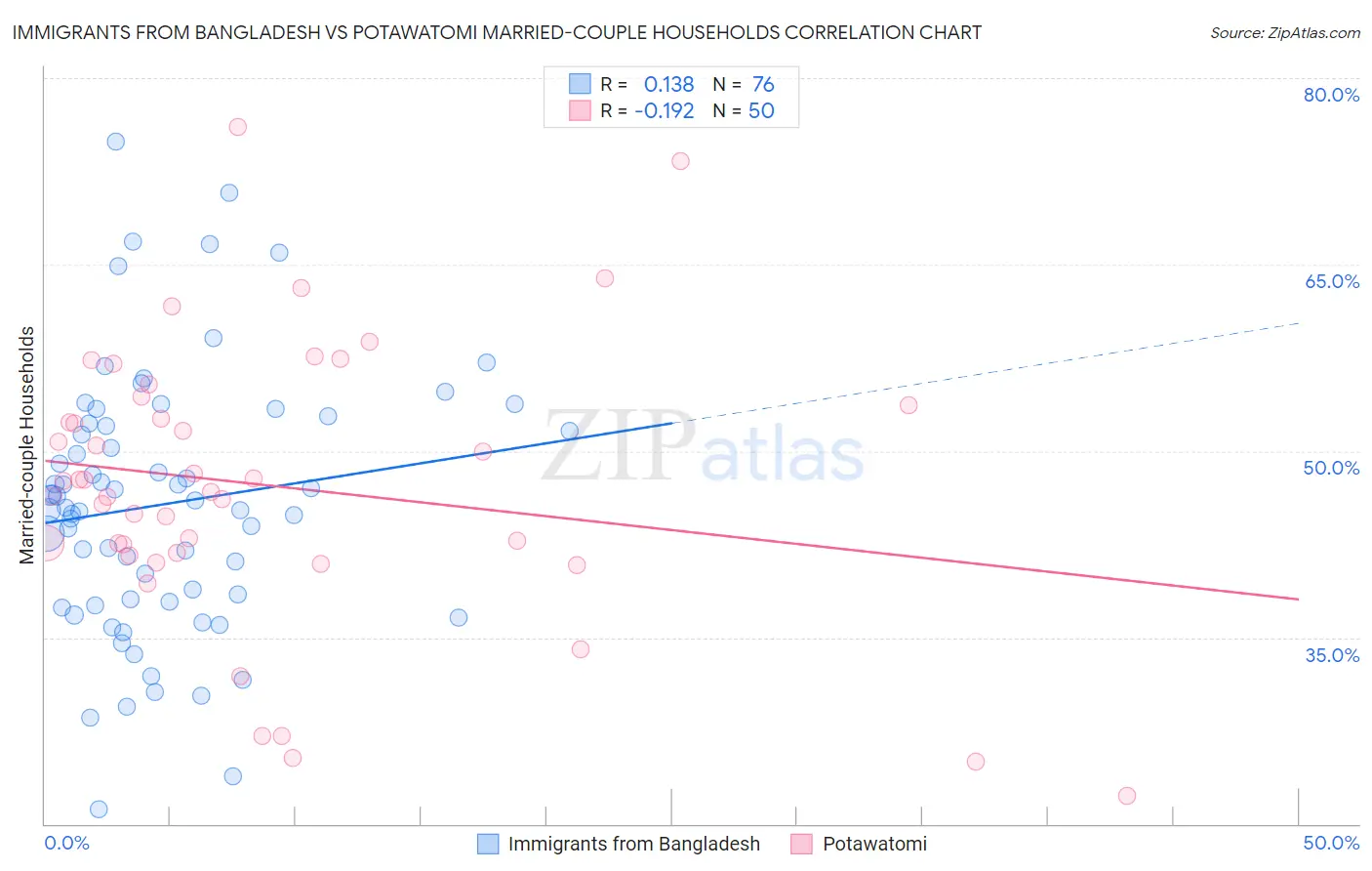 Immigrants from Bangladesh vs Potawatomi Married-couple Households