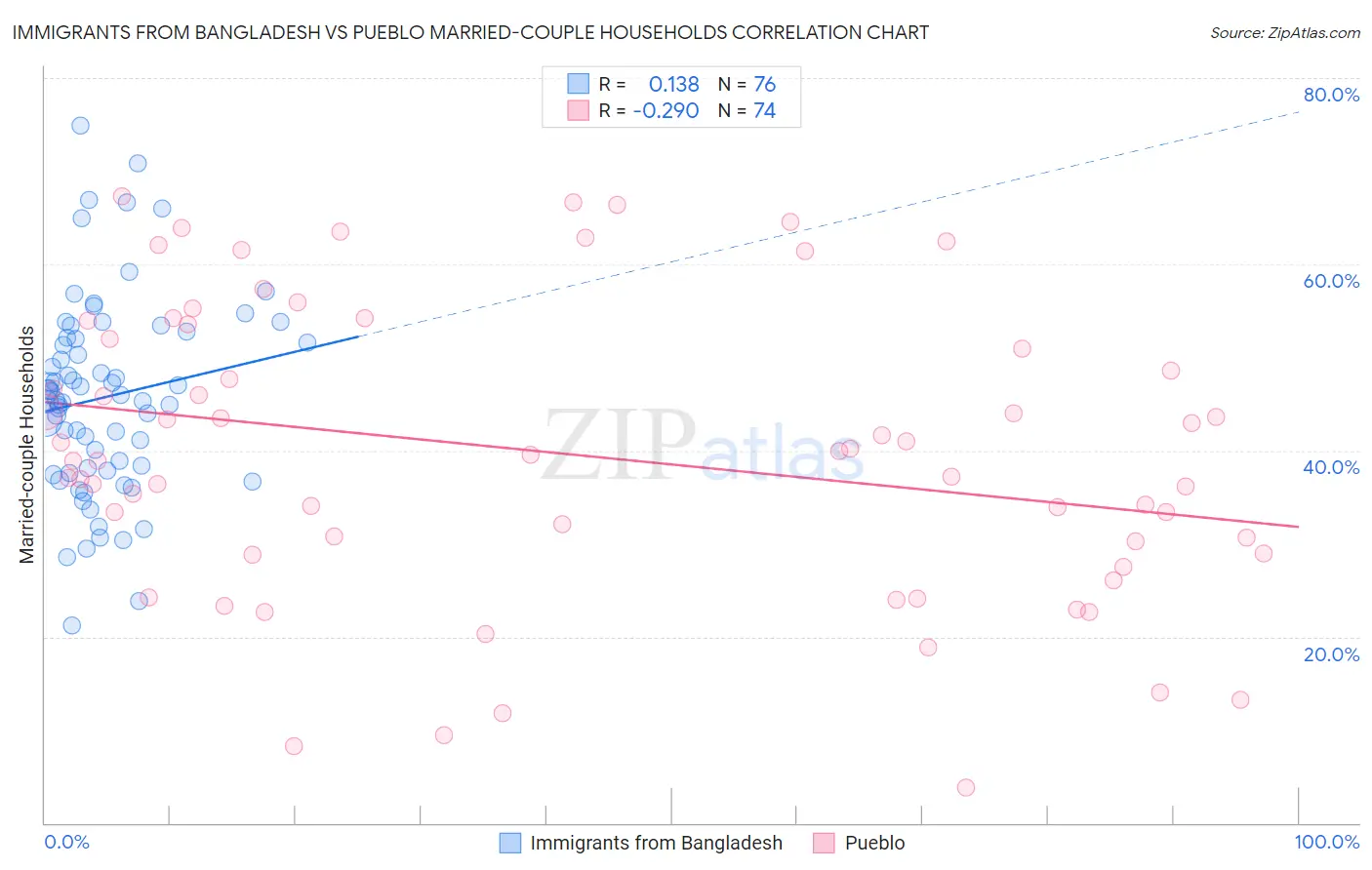 Immigrants from Bangladesh vs Pueblo Married-couple Households