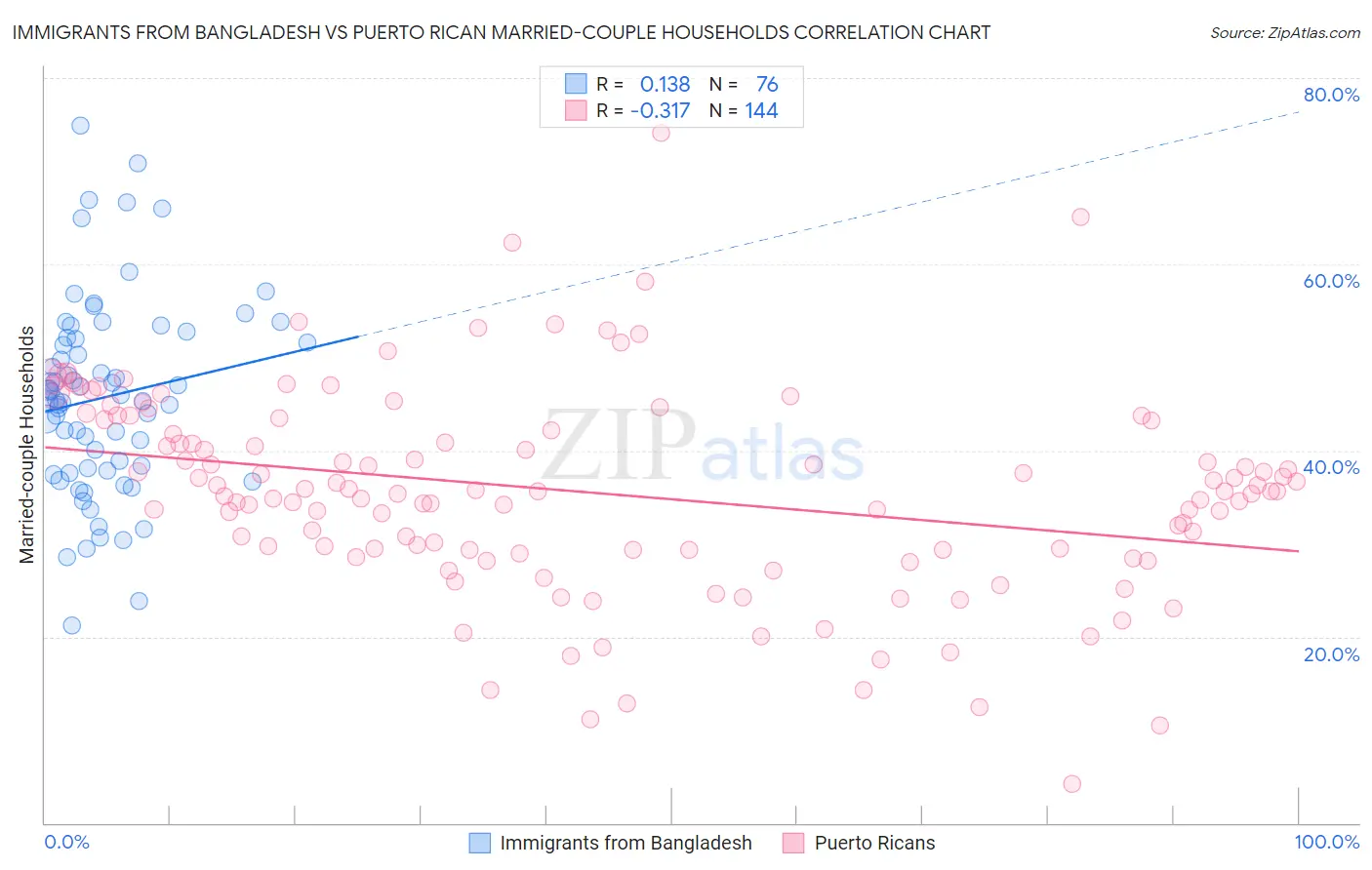Immigrants from Bangladesh vs Puerto Rican Married-couple Households