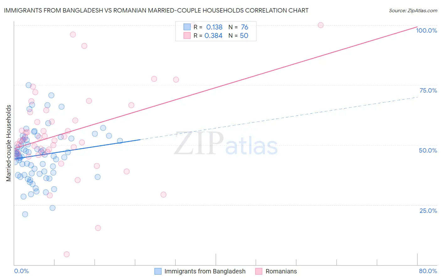 Immigrants from Bangladesh vs Romanian Married-couple Households