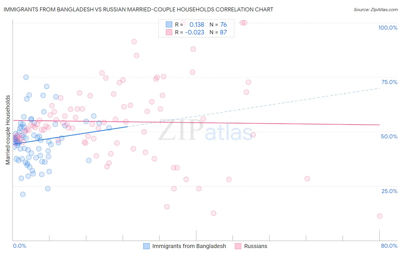 Immigrants from Bangladesh vs Russian Married-couple Households