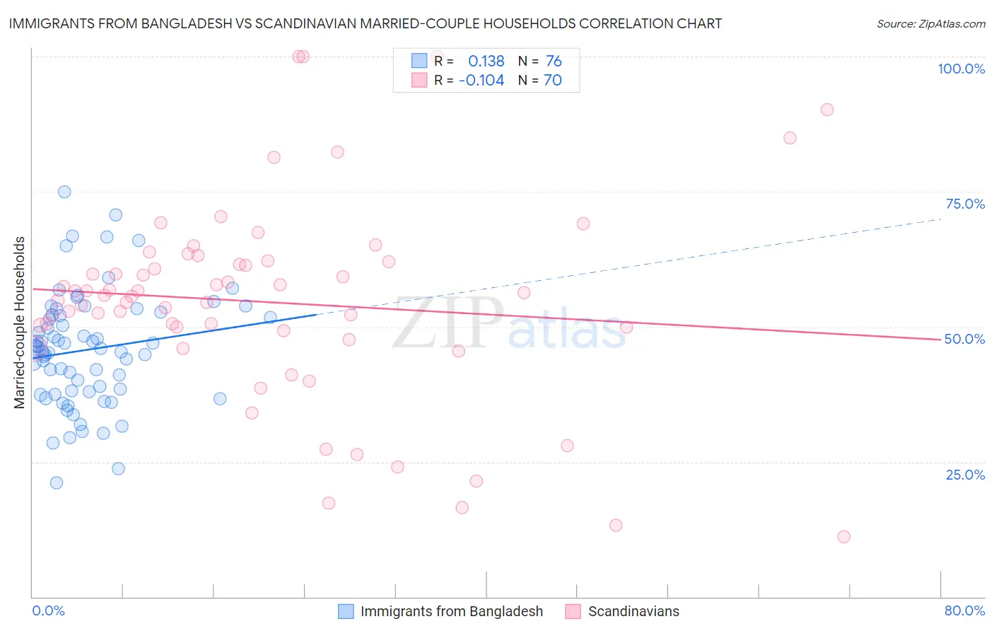 Immigrants from Bangladesh vs Scandinavian Married-couple Households