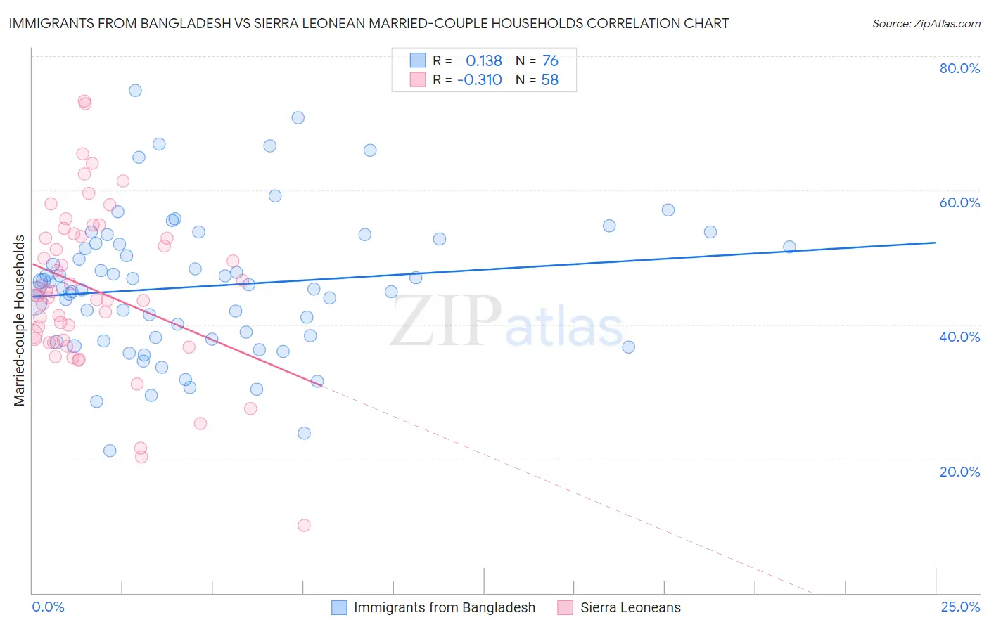 Immigrants from Bangladesh vs Sierra Leonean Married-couple Households