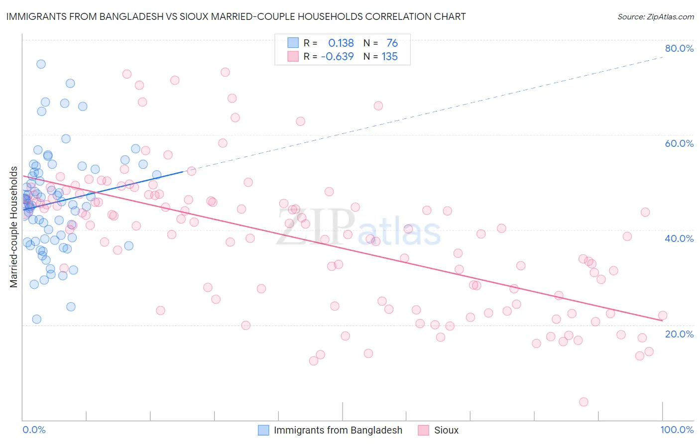 Immigrants from Bangladesh vs Sioux Married-couple Households