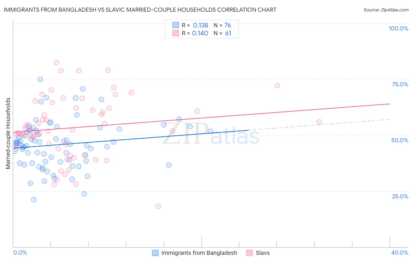 Immigrants from Bangladesh vs Slavic Married-couple Households
