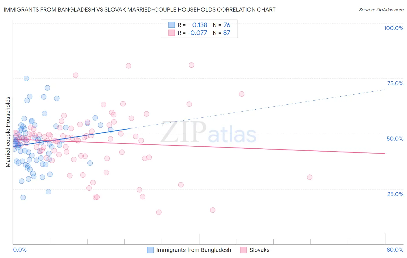 Immigrants from Bangladesh vs Slovak Married-couple Households