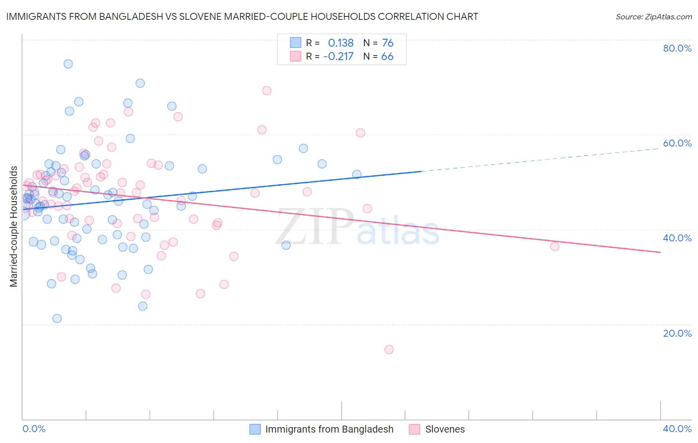 Immigrants from Bangladesh vs Slovene Married-couple Households