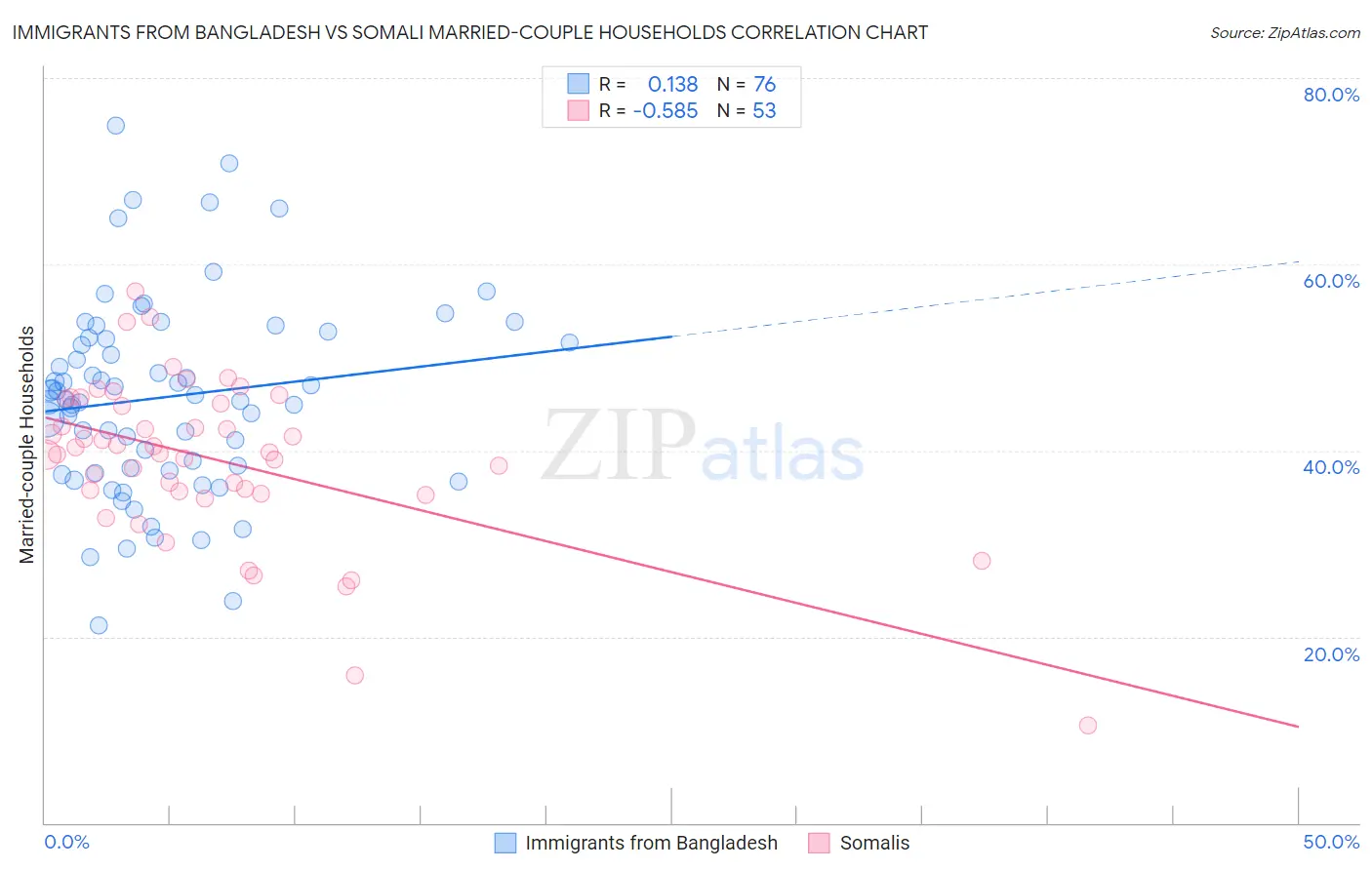 Immigrants from Bangladesh vs Somali Married-couple Households