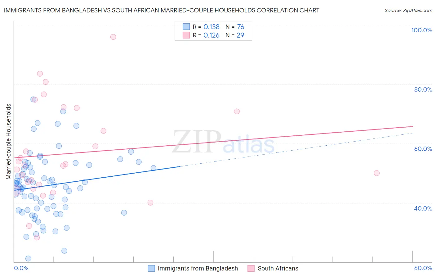 Immigrants from Bangladesh vs South African Married-couple Households