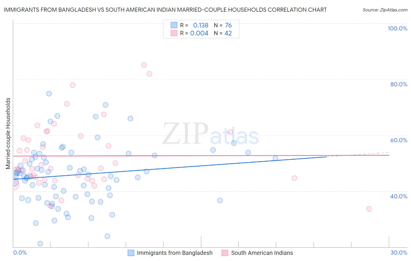 Immigrants from Bangladesh vs South American Indian Married-couple Households