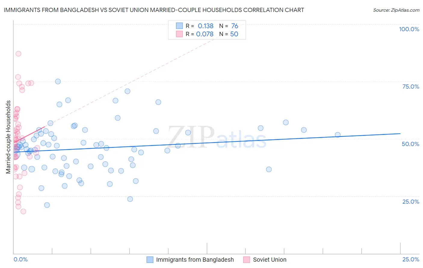 Immigrants from Bangladesh vs Soviet Union Married-couple Households