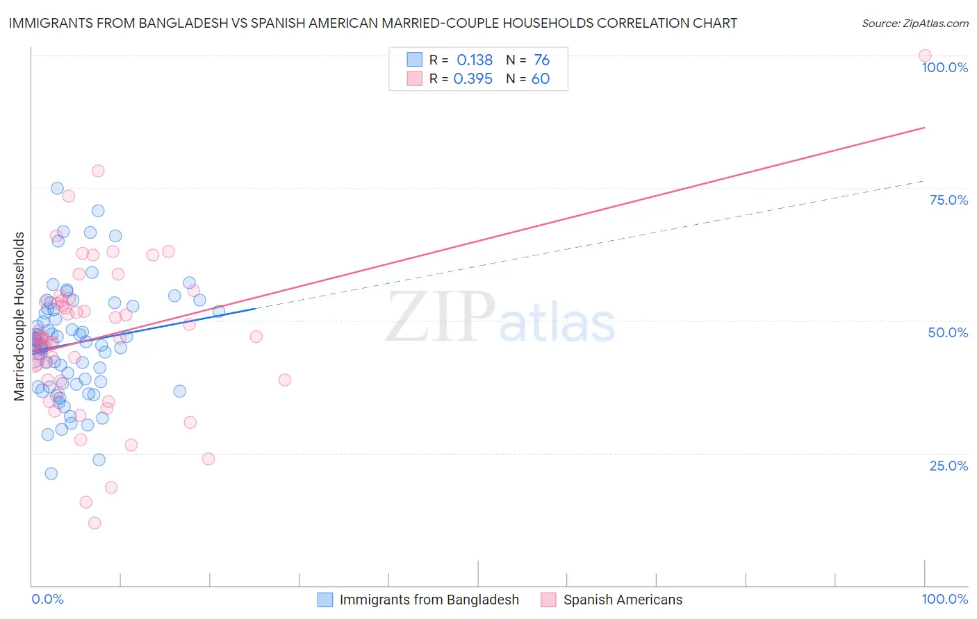 Immigrants from Bangladesh vs Spanish American Married-couple Households