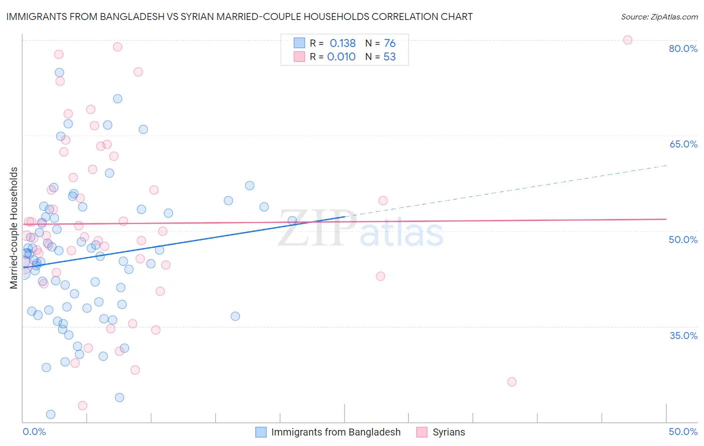 Immigrants from Bangladesh vs Syrian Married-couple Households