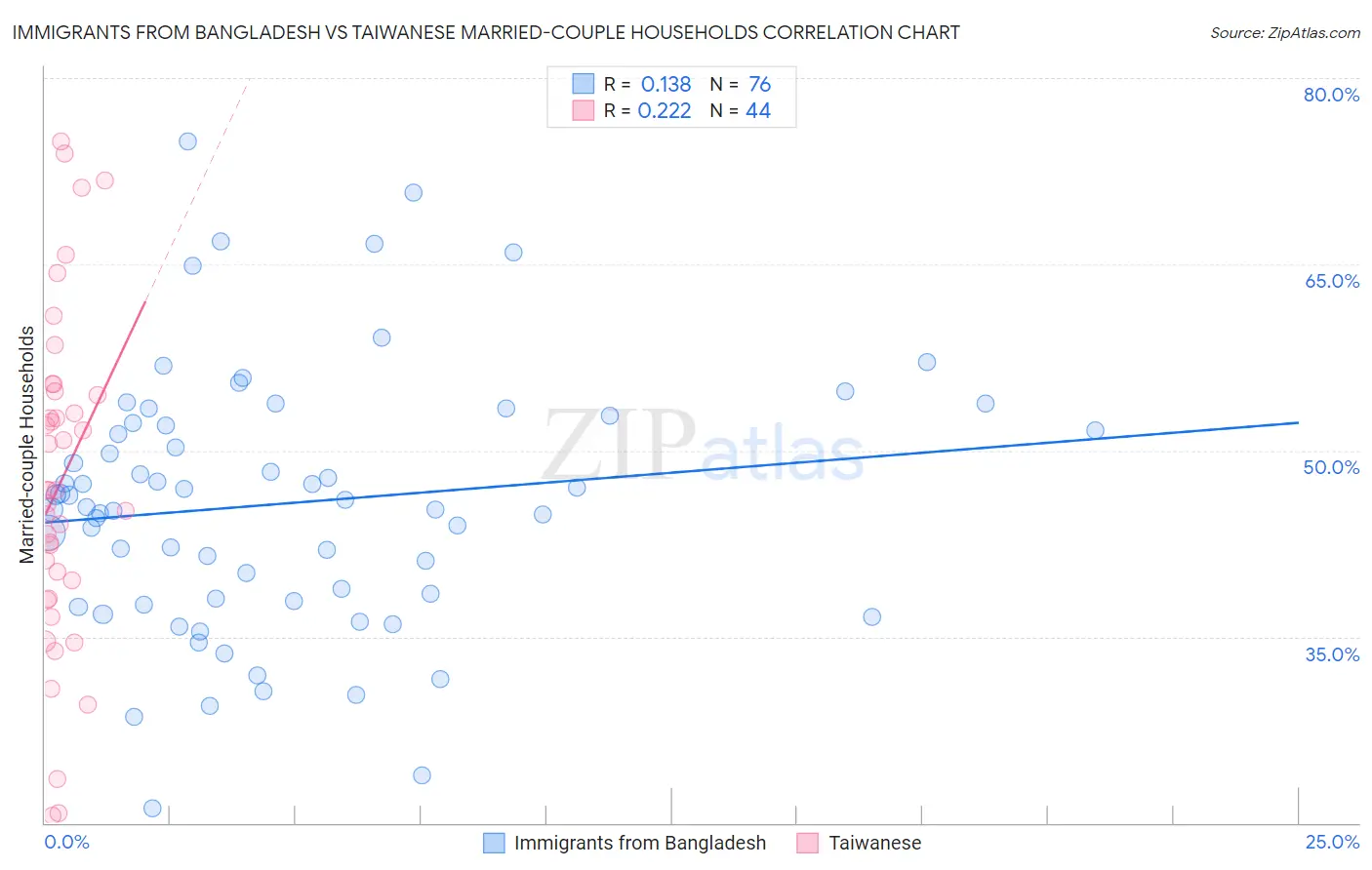Immigrants from Bangladesh vs Taiwanese Married-couple Households