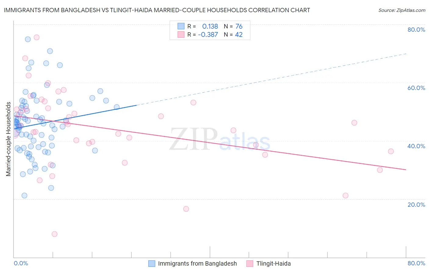 Immigrants from Bangladesh vs Tlingit-Haida Married-couple Households