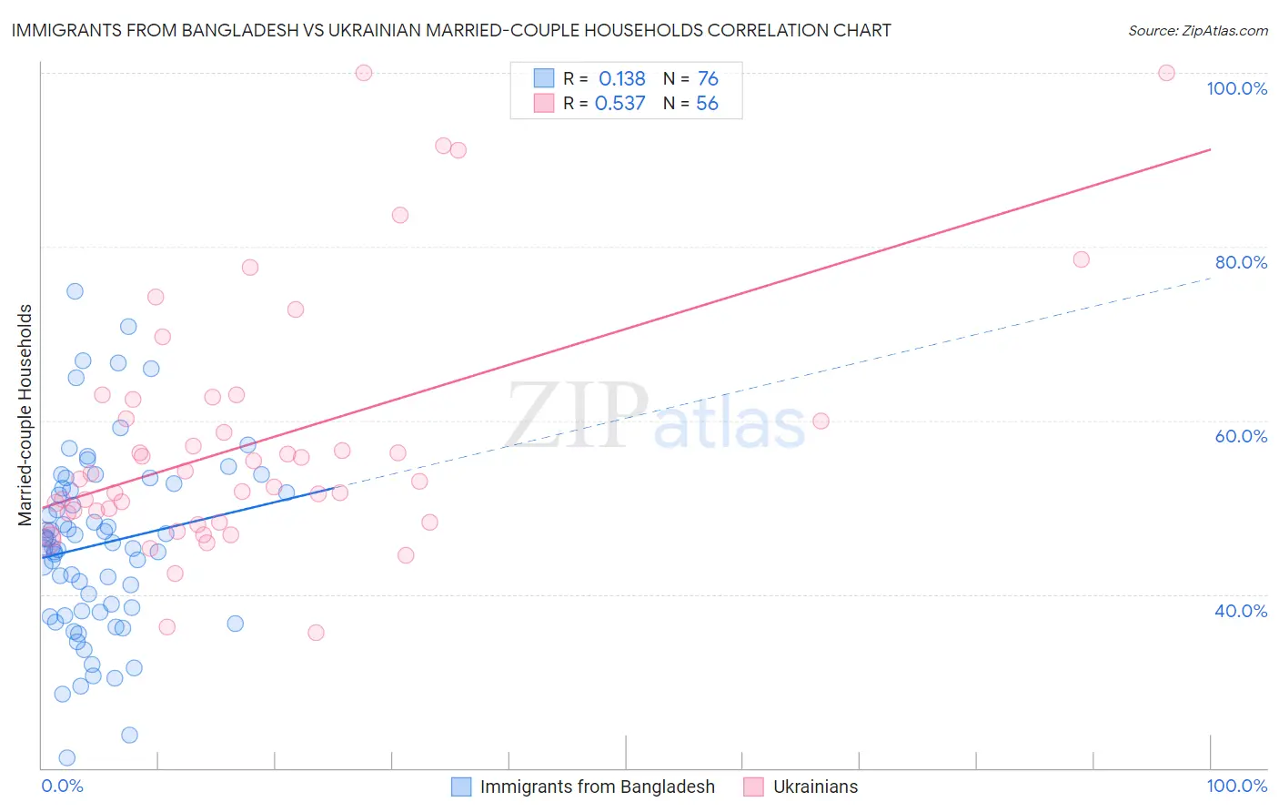 Immigrants from Bangladesh vs Ukrainian Married-couple Households