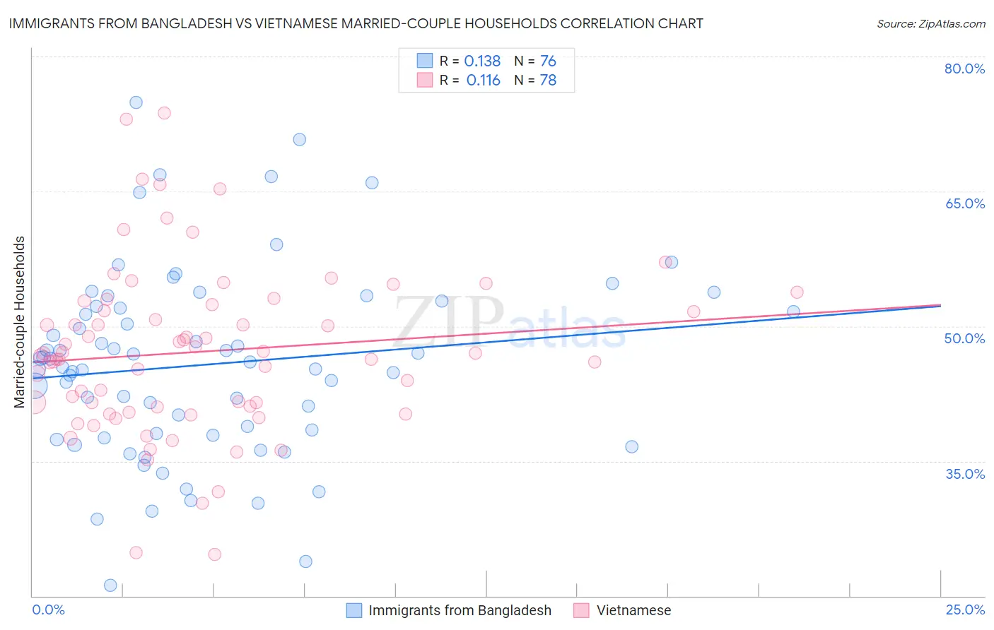 Immigrants from Bangladesh vs Vietnamese Married-couple Households