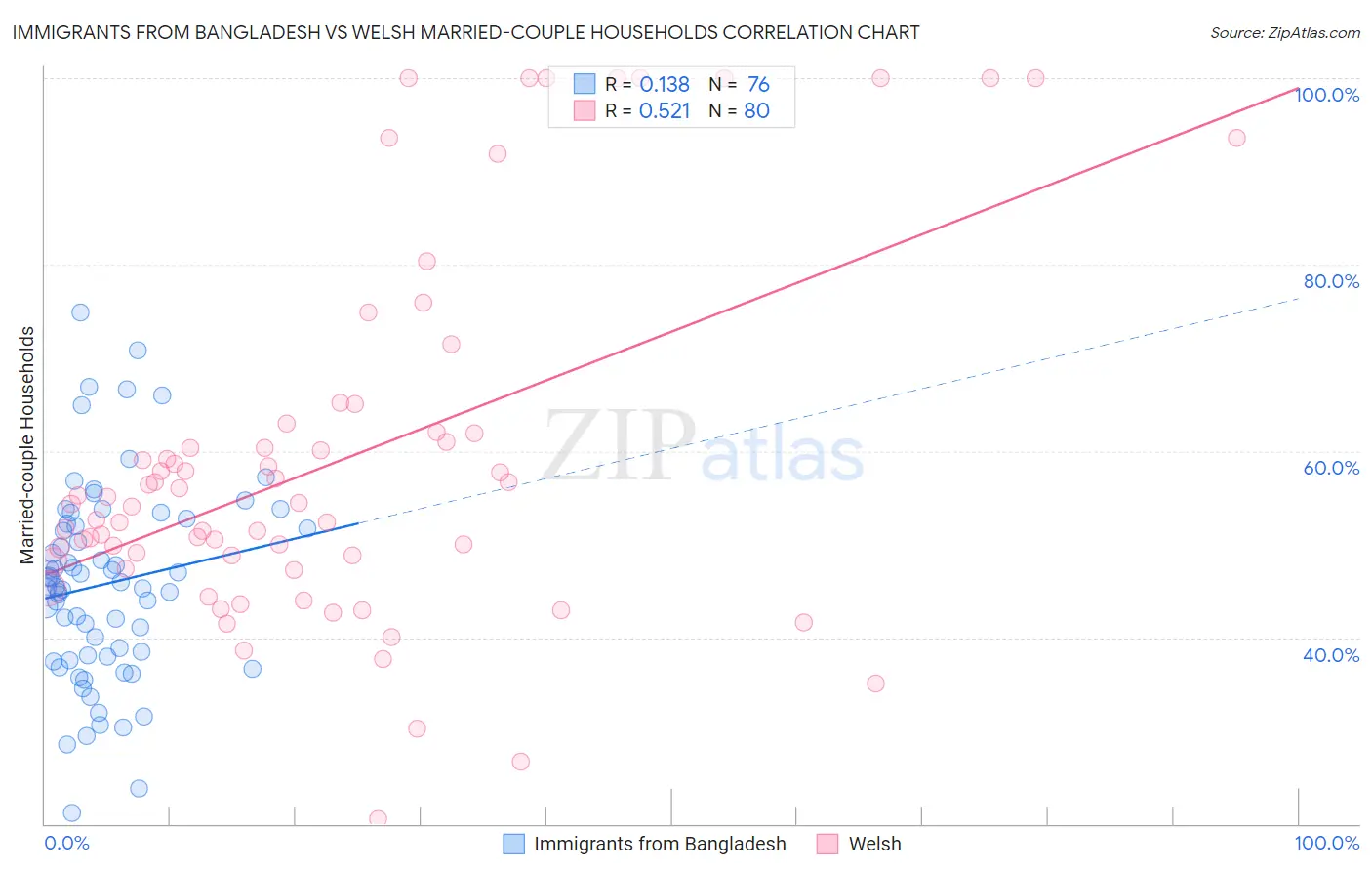 Immigrants from Bangladesh vs Welsh Married-couple Households