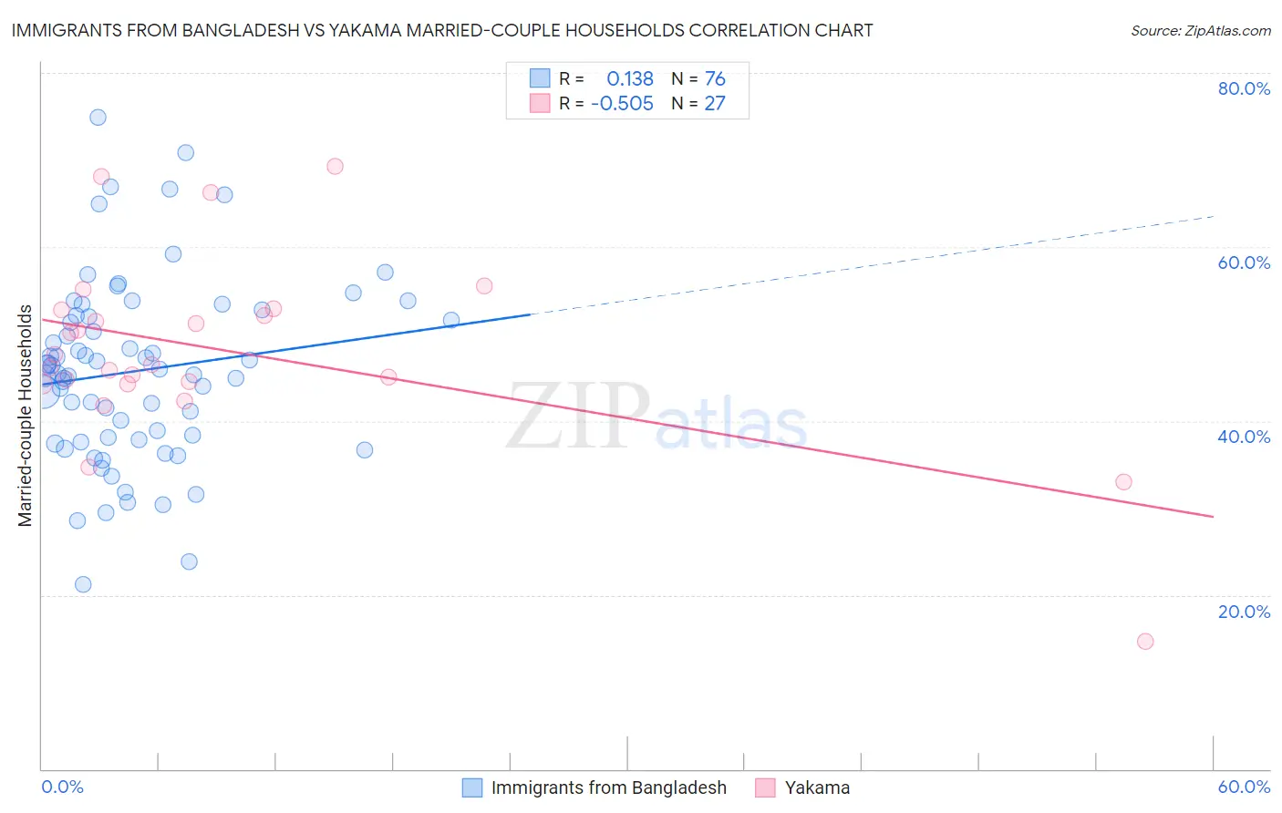 Immigrants from Bangladesh vs Yakama Married-couple Households